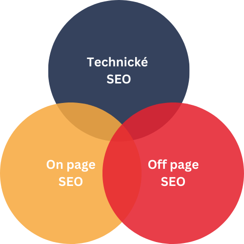 SEO diagram – technické seo, on-page SEO a off-page SEO