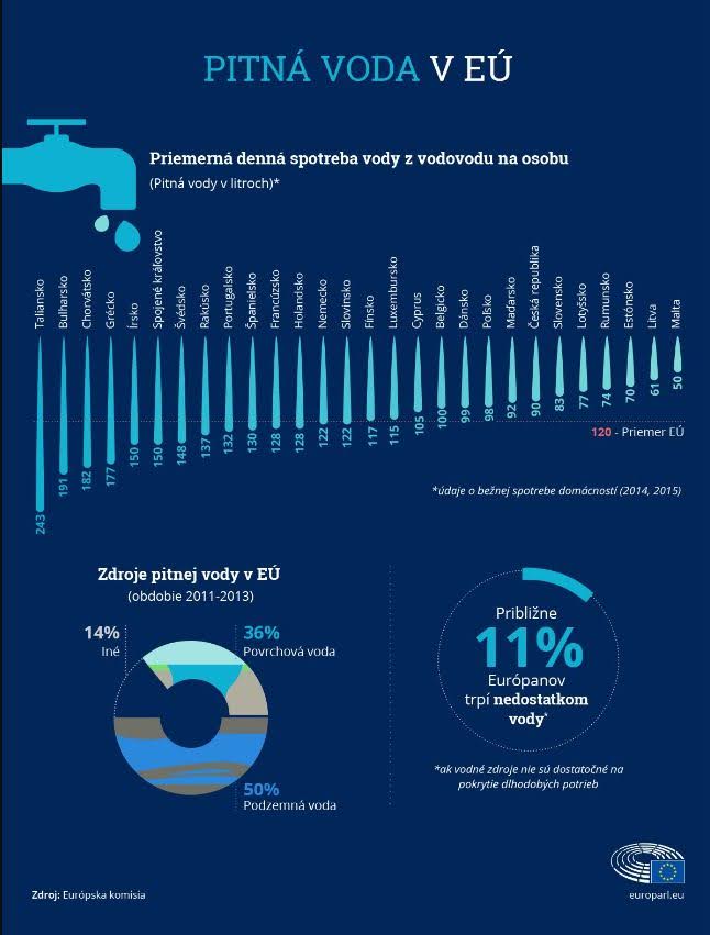 Infografika o pitnej vode v EÚ