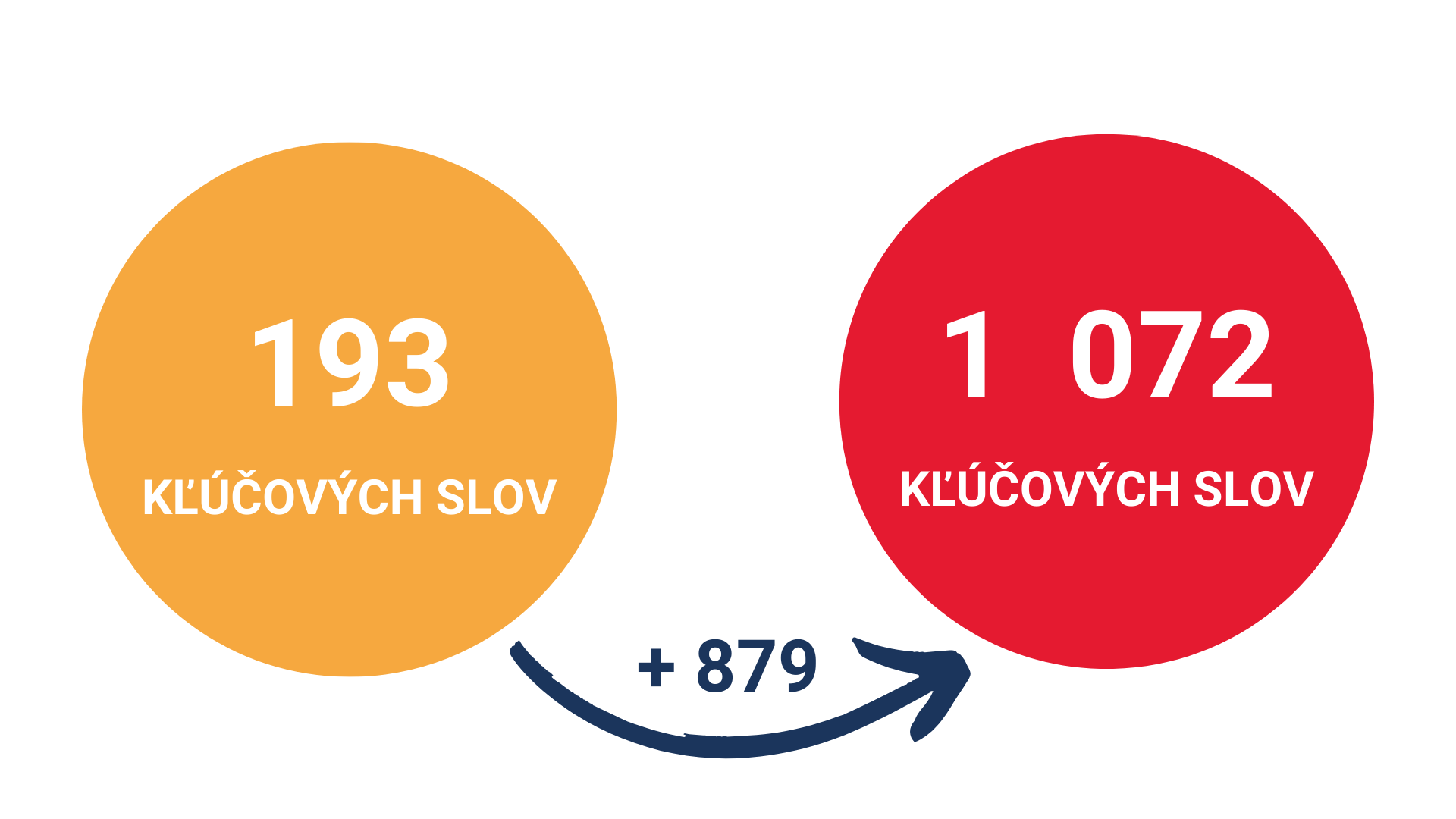 Obrázok: Zvýšenie počtu kľúčových slov webu ylux.sk zo SEO nástroja Ahrefs